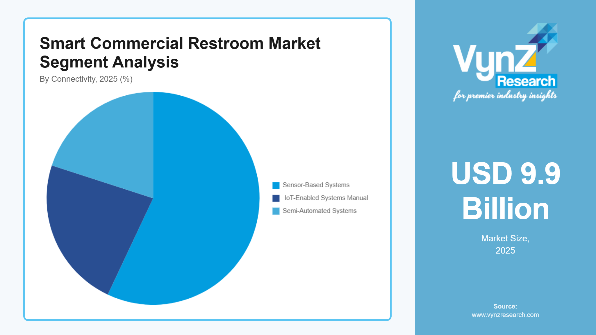 Smart Commercial Restroom Market Segment Analysis